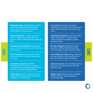 This graphic visually represents a two-column table that captures the pros and cons of outsourcing your cyber security (i.e., investing in cyber security as a service). 